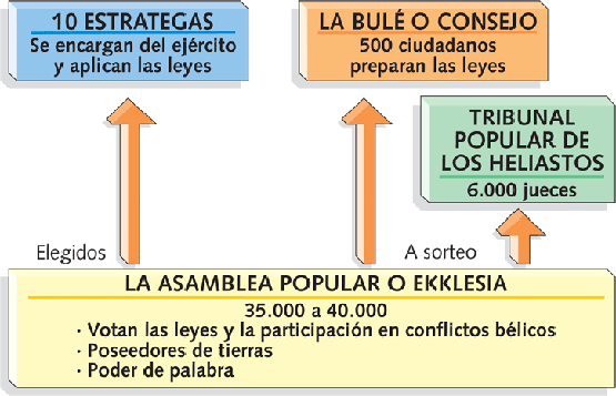 quadre sinòptic Institucions polítiques d'Atenes a http://melkart.wikispaces.com/Cultura+Cl%C3%A1sica